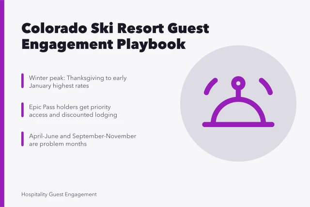 Card showing Colorado ski resort guest engagement strategy and seasonal demand patterns. Do Colorado ski resorts need a different guest engagement plan?