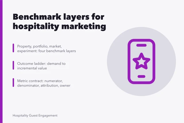 Card showing four benchmark layers and metric contract for hospitality marketing. Hospitality marketing strategy benchmarks: baselines, ranges and outliers
