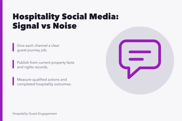 Card summarizing hospitality social media strategy: channel jobs, property facts, qualified outcomes. Hospitality social media: signal versus noise, updated for 2027