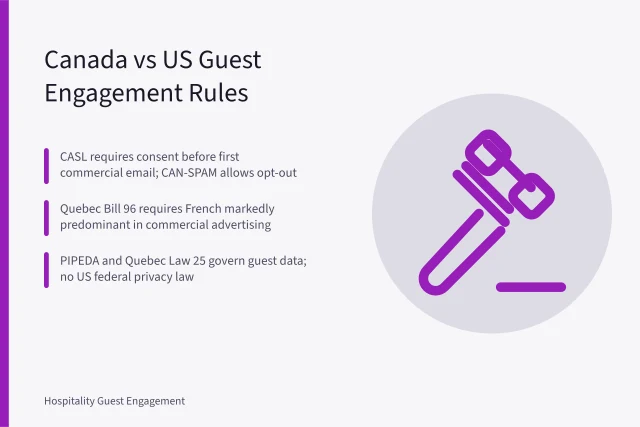 Card comparing Canadian and US hotel guest engagement compliance rules. Hotel and restaurant guest engagement rules in Canada versus the US