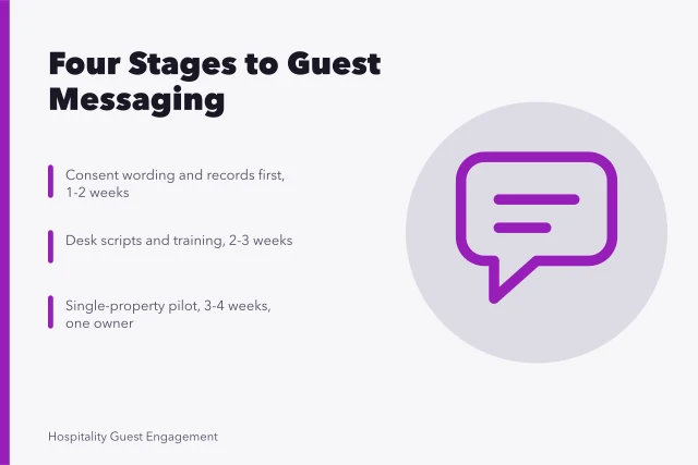 Four-stage hotel guest messaging rollout plan with consent and pilot gates. How to Set Up Hotel Guest Messaging Without Annoying Guests