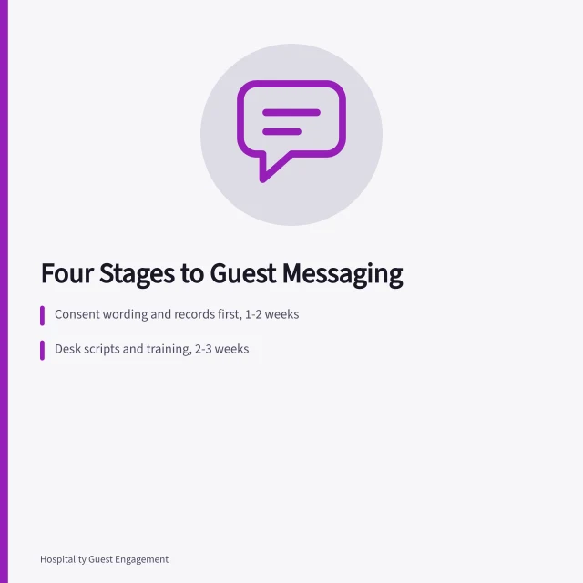 Four-stage hotel guest messaging rollout plan with consent and pilot gates. How to Set Up Hotel Guest Messaging Without Annoying Guests
