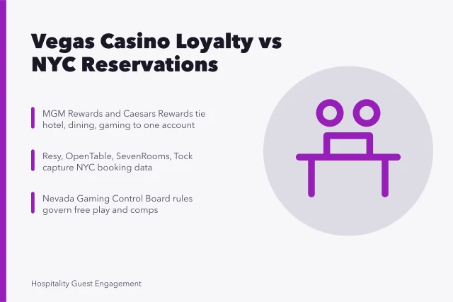 Card comparing Las Vegas casino loyalty tiers with New York restaurant reservation marketing. Las Vegas loyalty programs compared to New York restaurant marketing