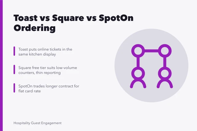Comparison of Toast, Square and SpotOn online ordering systems for US restaurants. Restaurant Online Ordering Systems Compared for US Independents