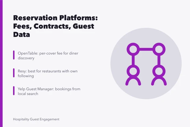 Comparison of OpenTable, Resy, and Yelp Guest Manager reservation platforms. Restaurant Reservation Platforms Compared for Independent US Restaurants