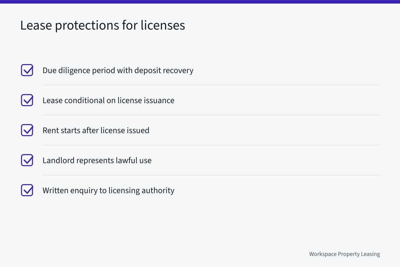 Checklist of lease protections for hospitality licenses (Licenses vs landlord control: the two things hospitality property really turns on)