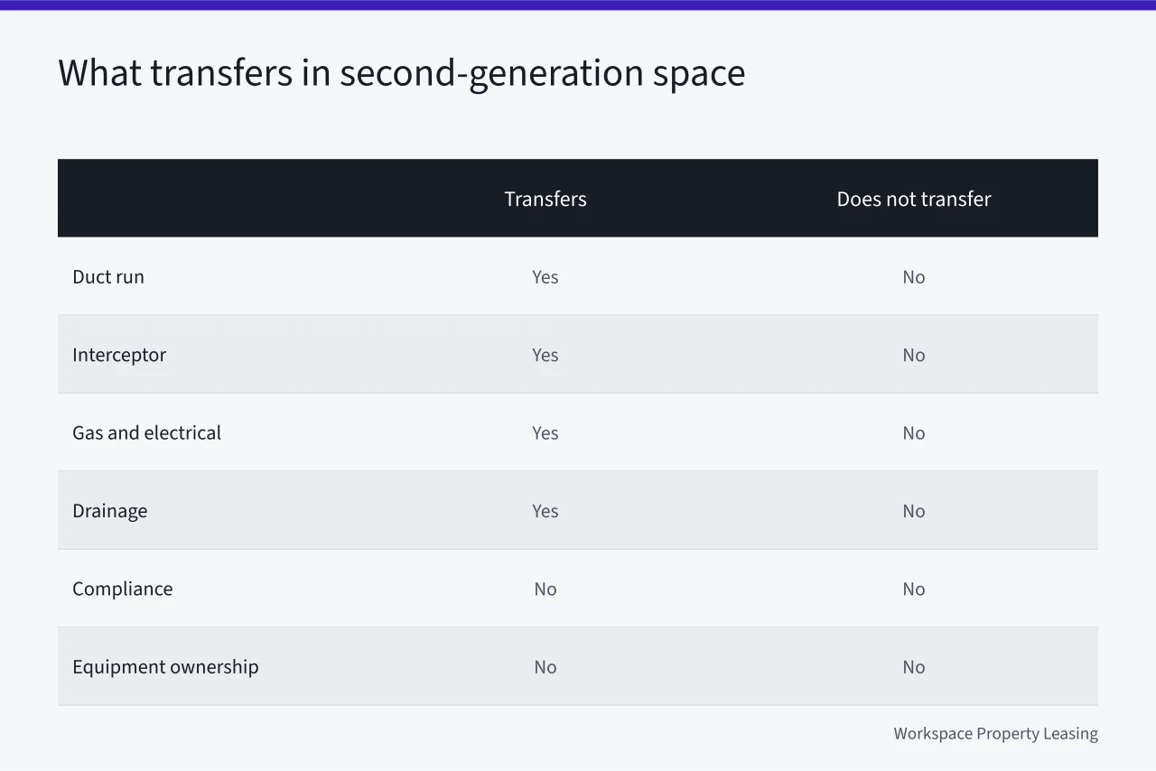 Comparison table of what transfers in second-generation restaurant space (Licenses vs landlord control: the two things hospitality property really turns on)