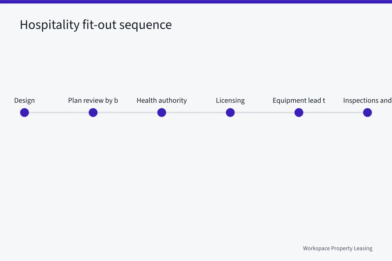 Timeline of hospitality fit-out approvals and construction (Licenses vs landlord control: the two things hospitality property really turns on)