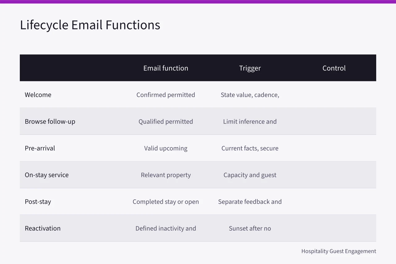 Table of lifecycle email functions with triggers and controls (Notes on hotel email marketing from the field)